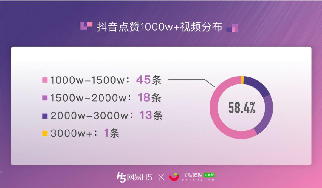 全抖音点赞最多的视频到底什么样？ | 抖音1000w+点赞数据报告