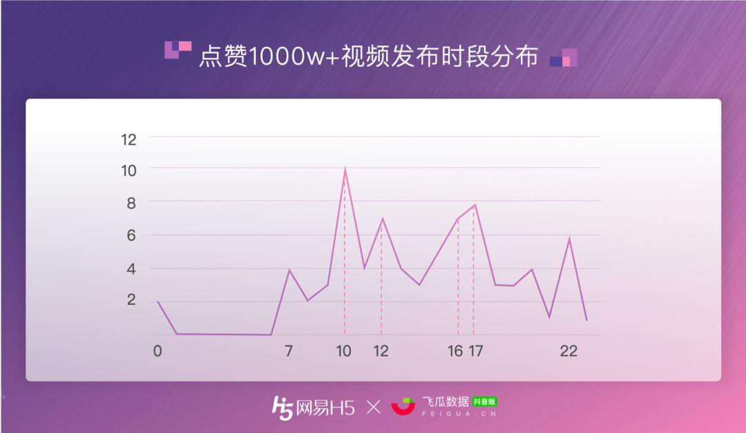 全抖音点赞最多的视频到底什么样？ | 抖音1000w+点赞数据报告