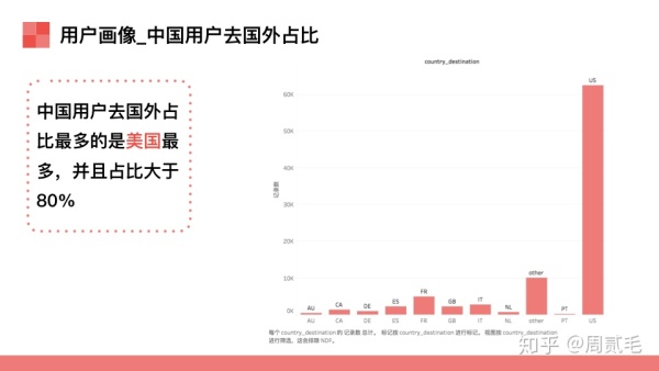 Airbnb（爱彼迎）产品数据分析