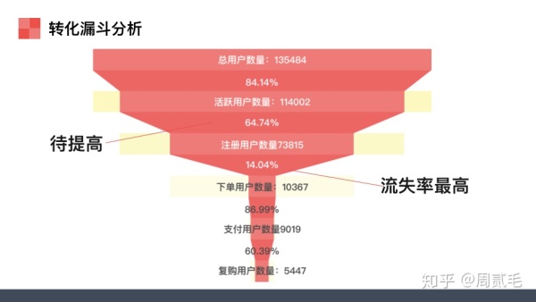 Airbnb（爱彼迎）产品数据分析