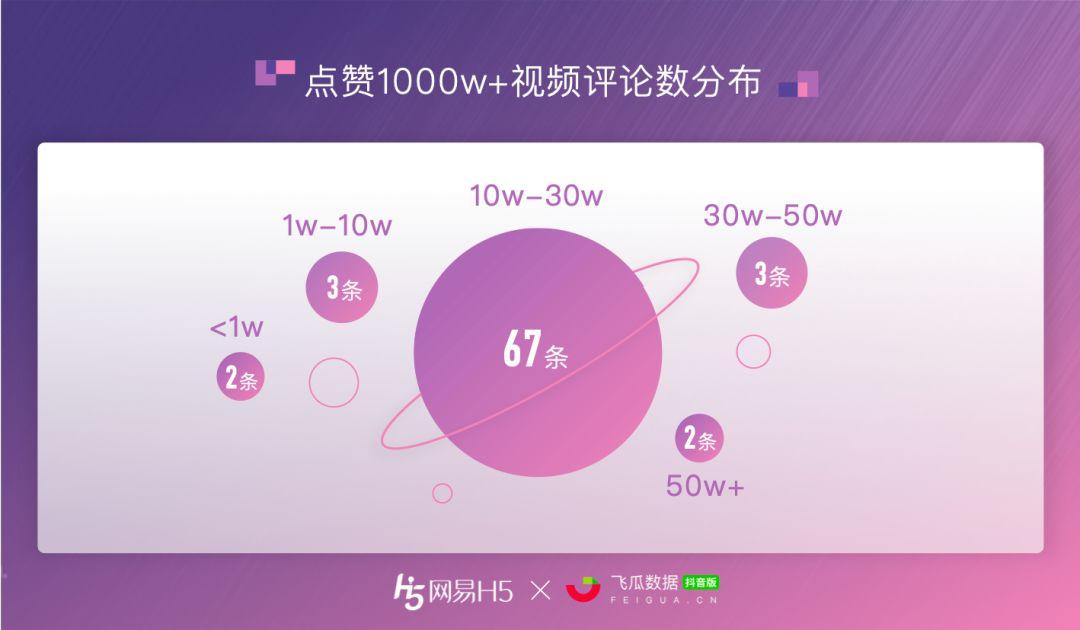 全抖音点赞最多的视频到底什么样？ | 抖音1000w+点赞数据报告