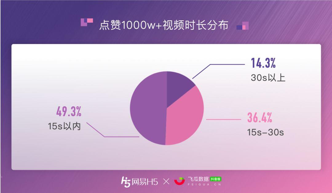 全抖音点赞最多的视频到底什么样？ | 抖音1000w+点赞数据报告