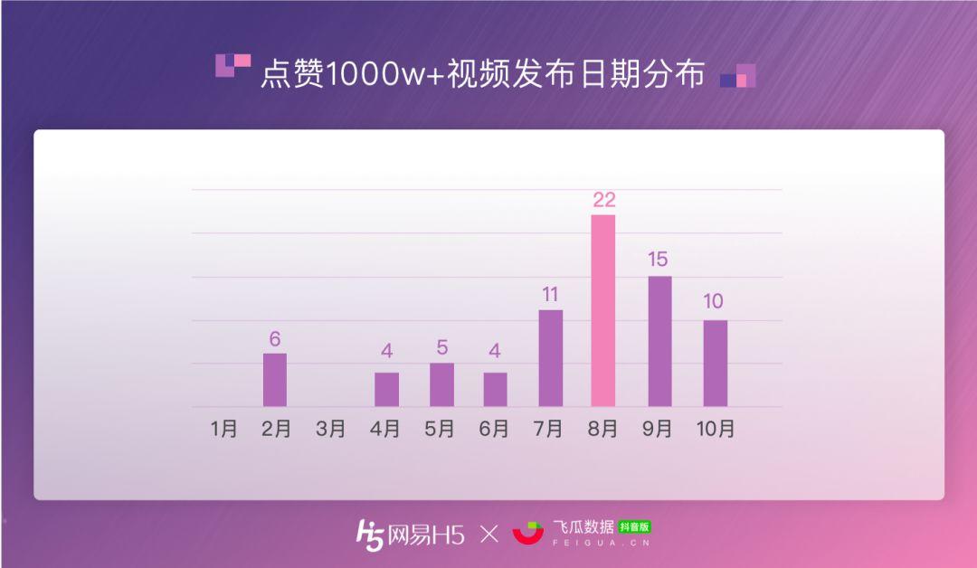 全抖音点赞最多的视频到底什么样？ | 抖音1000w+点赞数据报告