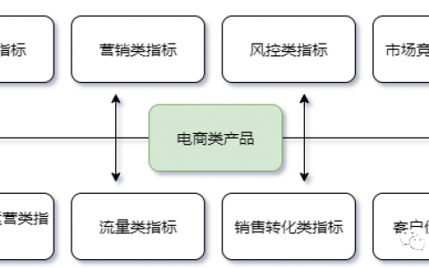 聊聊数据指标体系搭建流程