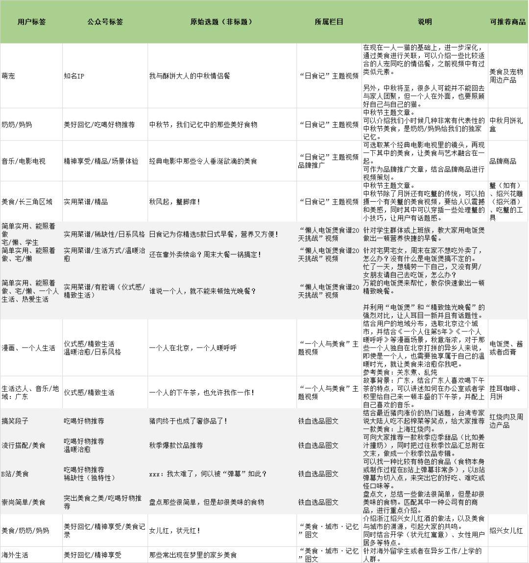 一招轻松搞定公众号常规选题 | 案例实战