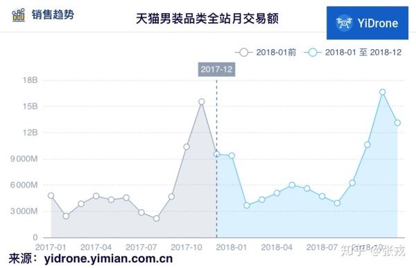 这样的双十一指标你千万别接