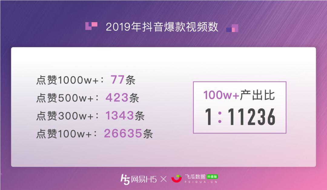 全抖音点赞最多的视频到底什么样？ | 抖音1000w+点赞数据报告