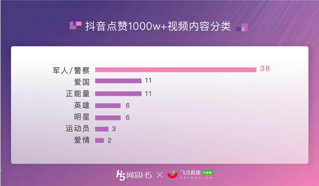 全抖音点赞最多的视频到底什么样？ | 抖音1000w+点赞数据报告