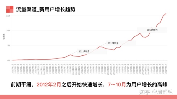 Airbnb（爱彼迎）产品数据分析