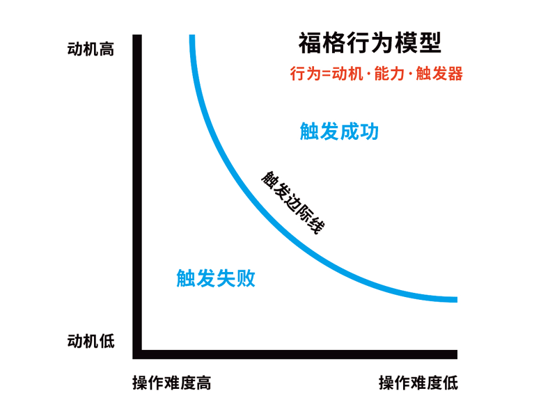 用户行为路径设计