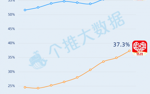 个推大数据：2019年“双11”前战，淘宝VS拼多多的下沉之争