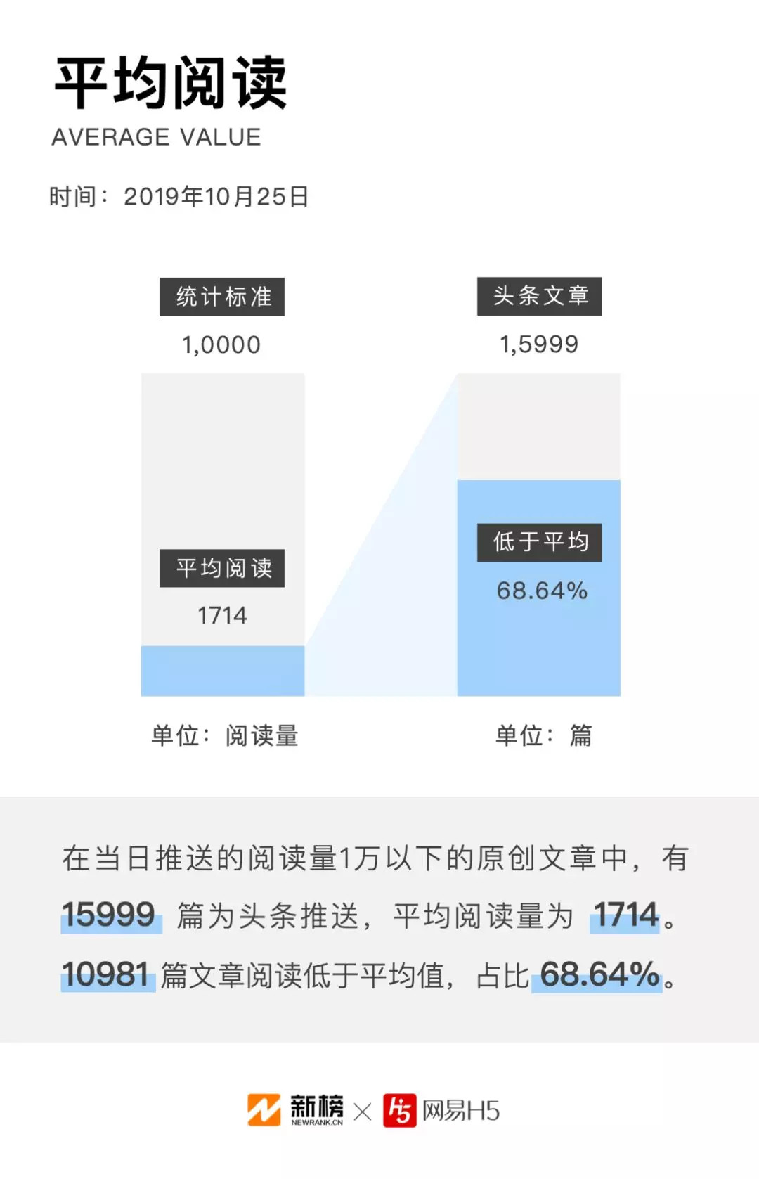 2019年微信公众号文章数据报告 九成原创文章阅读不过万