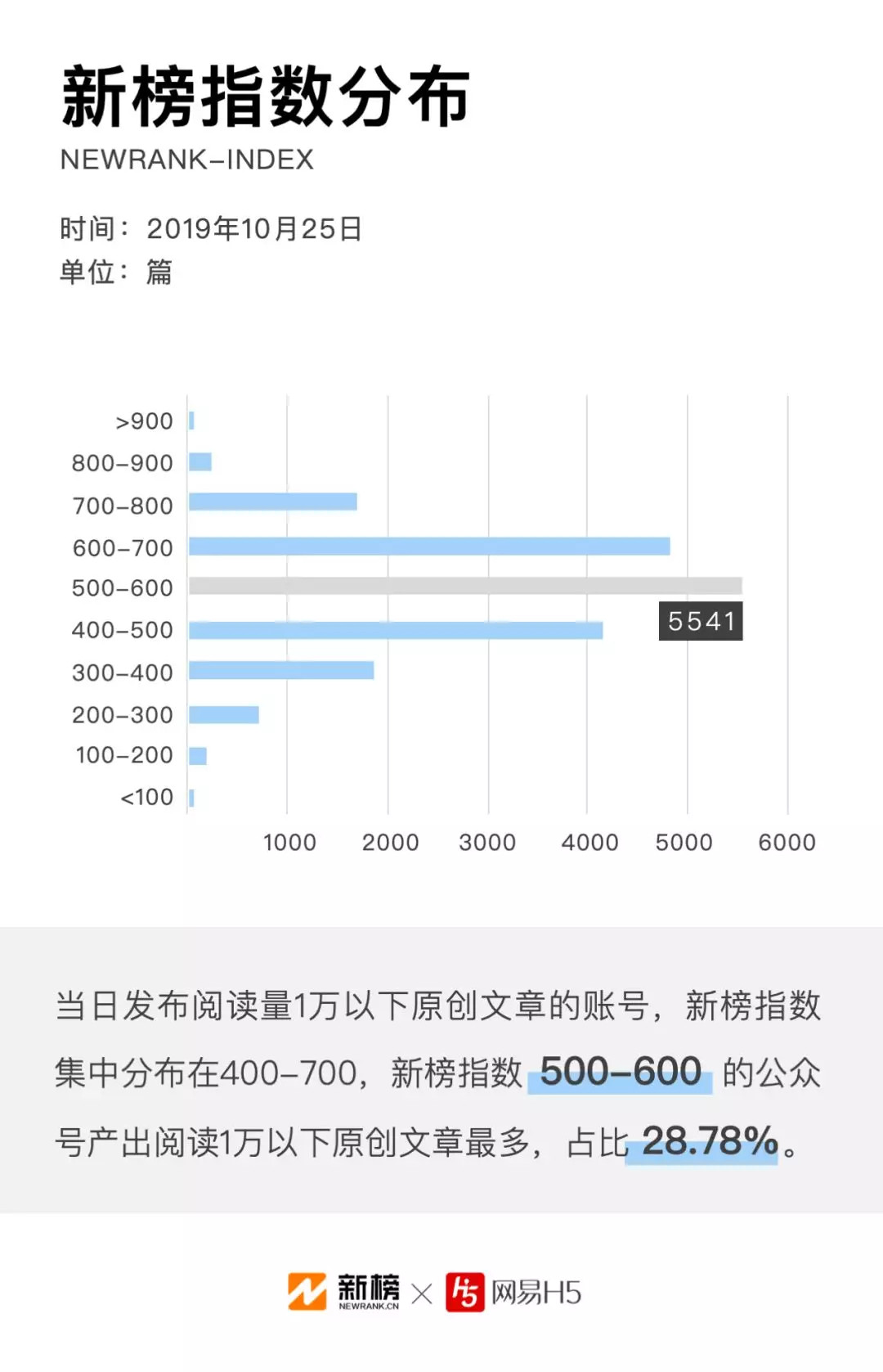 2019年微信公众号文章数据报告 九成原创文章阅读不过万