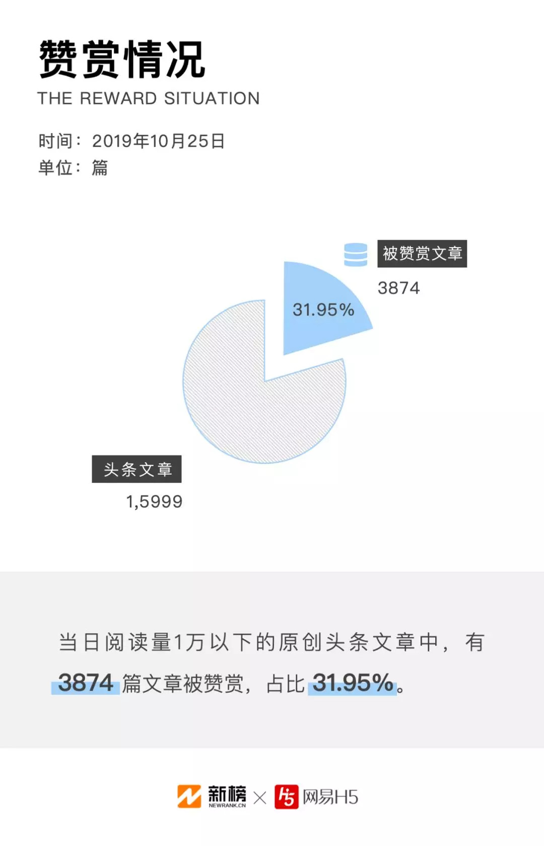 2019年微信公众号文章数据报告 九成原创文章阅读不过万