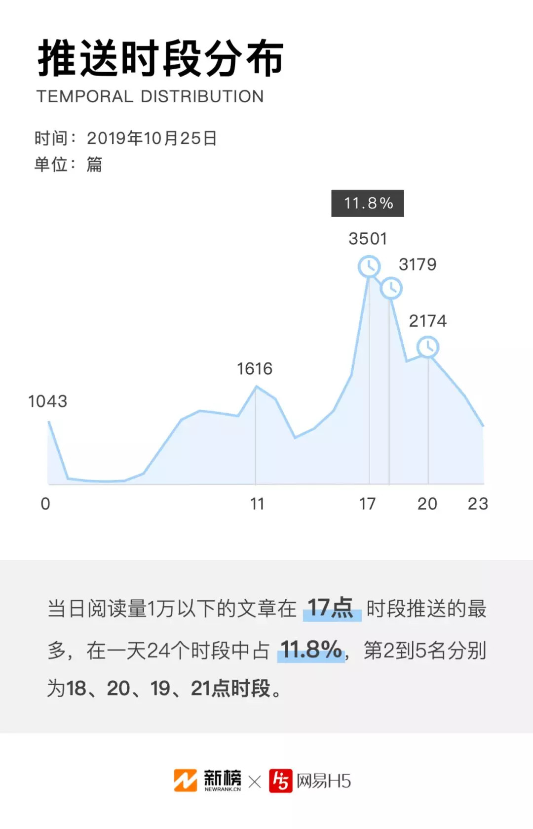 2019年微信公众号文章数据报告 九成原创文章阅读不过万