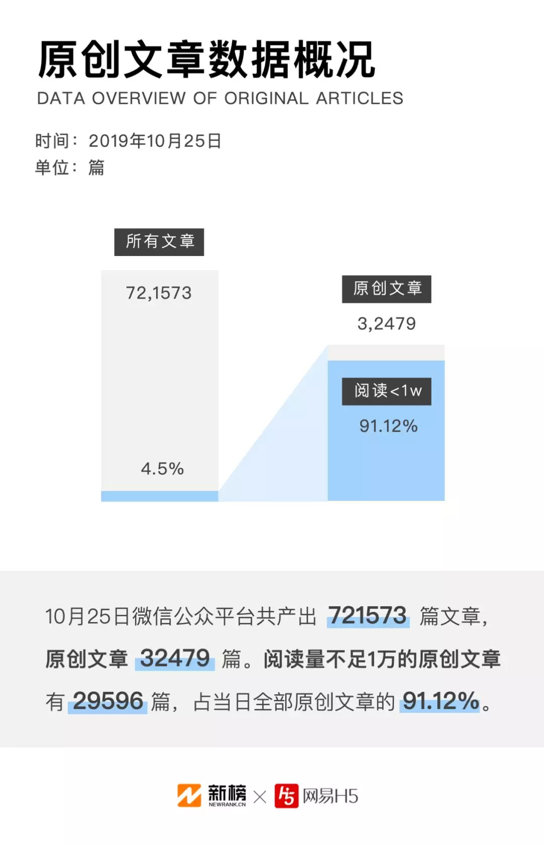 2019年微信公众号文章数据报告 九成原创文章阅读不过万