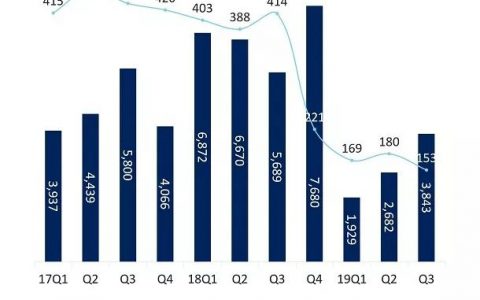 CVSource：2019年三季度互联网行业投融资报告