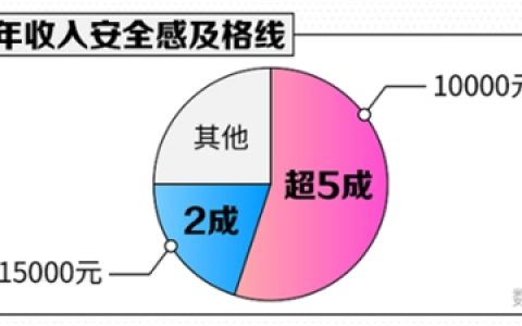 单身人群调查报告 月入1万元才进安全及格线