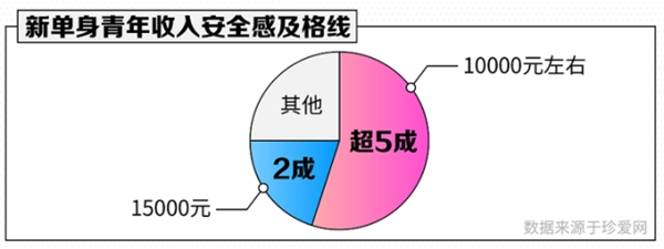 单身人群调查报告 月入1万元才进安全及格线
