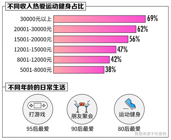 单身人群调查报告 月入1万元才进安全及格线