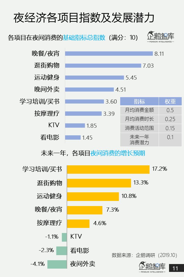 企鹅智库：中国网民“夜经济”白皮书