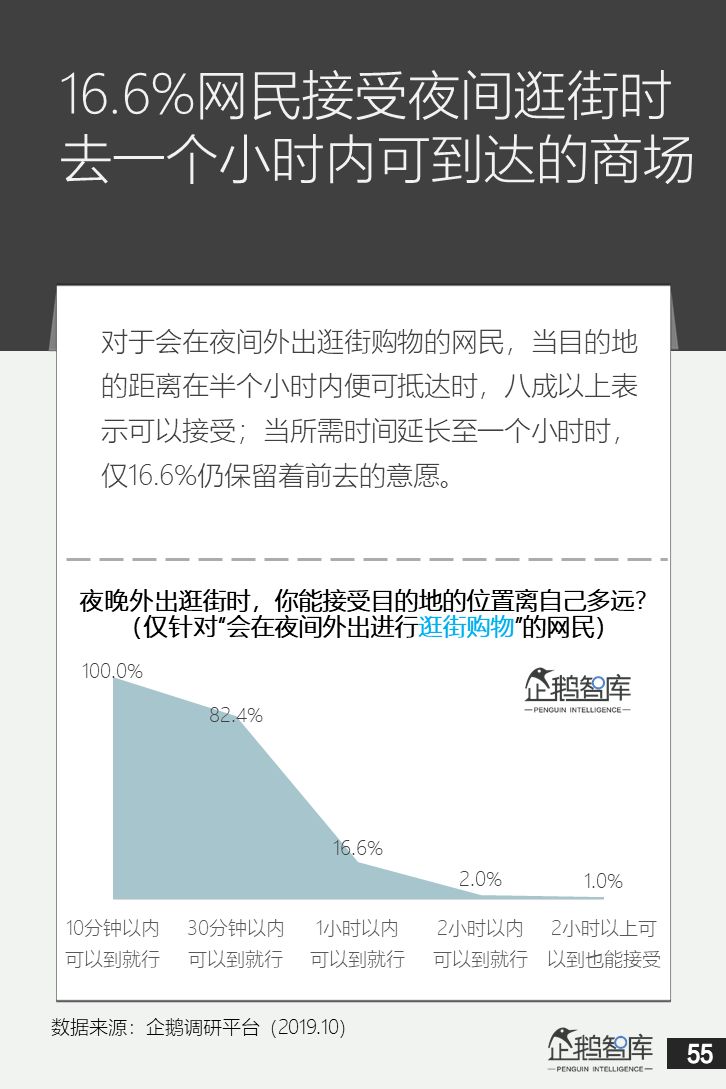 企鹅智库：中国网民“夜经济”白皮书