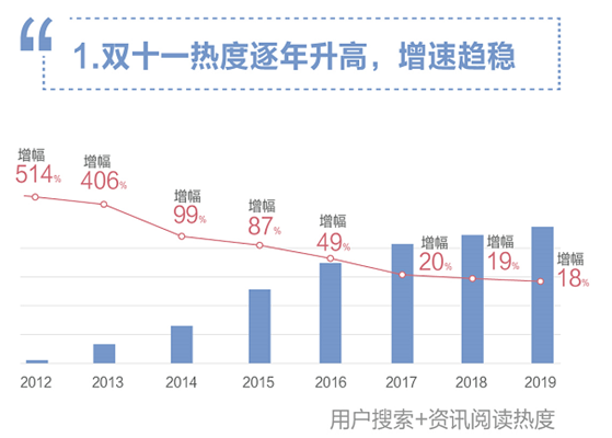 百度：2019年双十一大数据报告 90后成主力