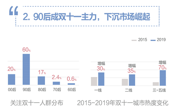 百度：2019年双十一大数据报告 90后成主力