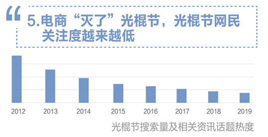 百度：2019年双十一大数据报告 90后成主力