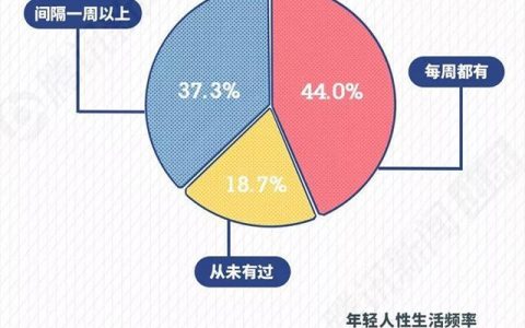 2019年轻人性生活情况报告