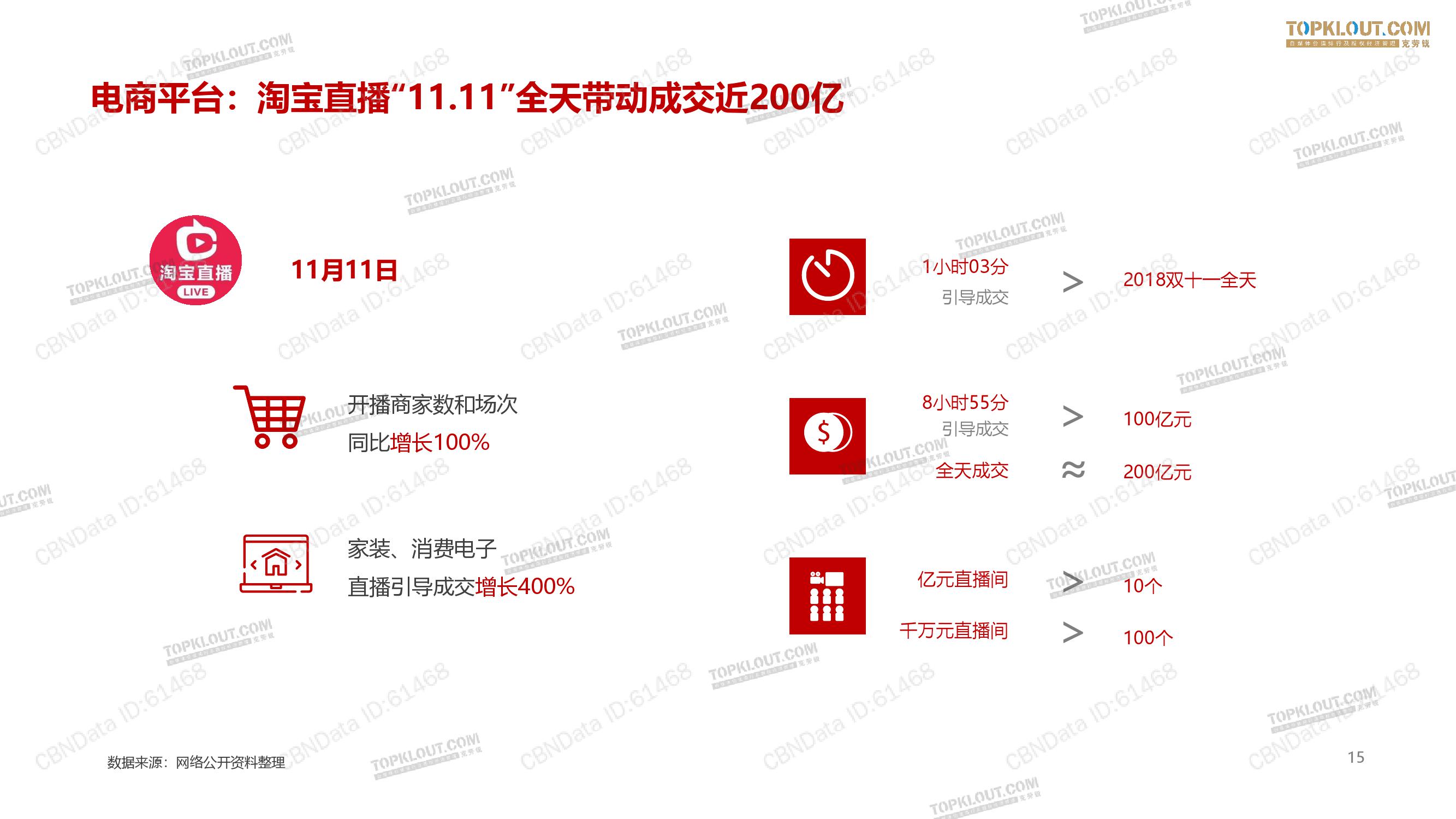 克劳锐：2019网红电商双11报告