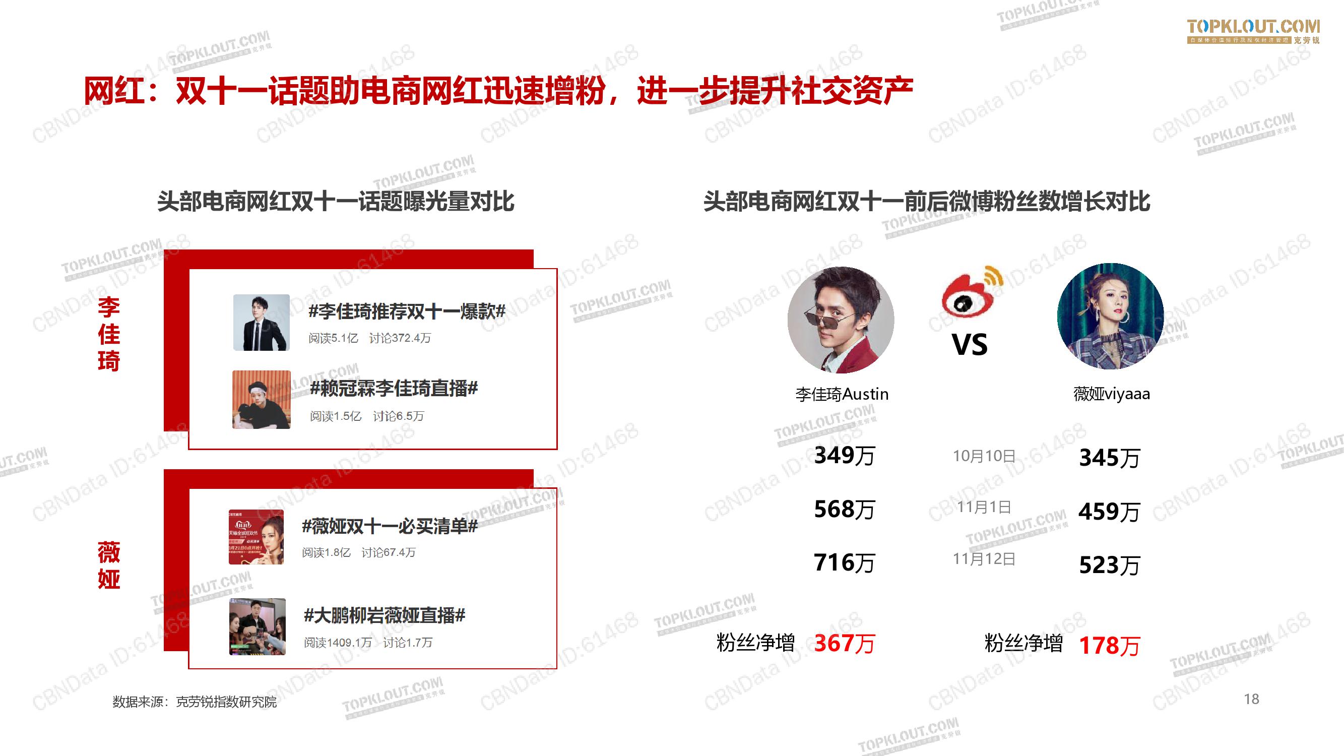 克劳锐：2019网红电商双11报告