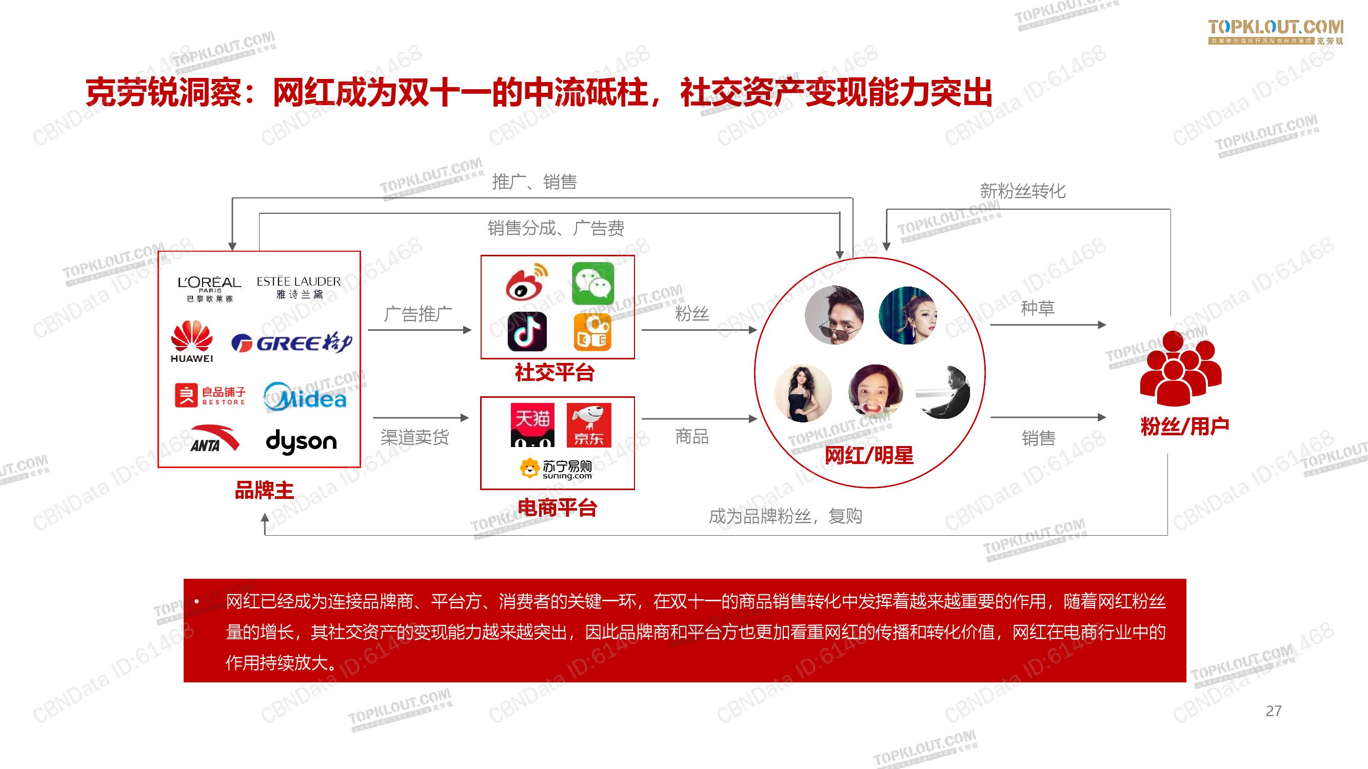 克劳锐：2019网红电商双11报告