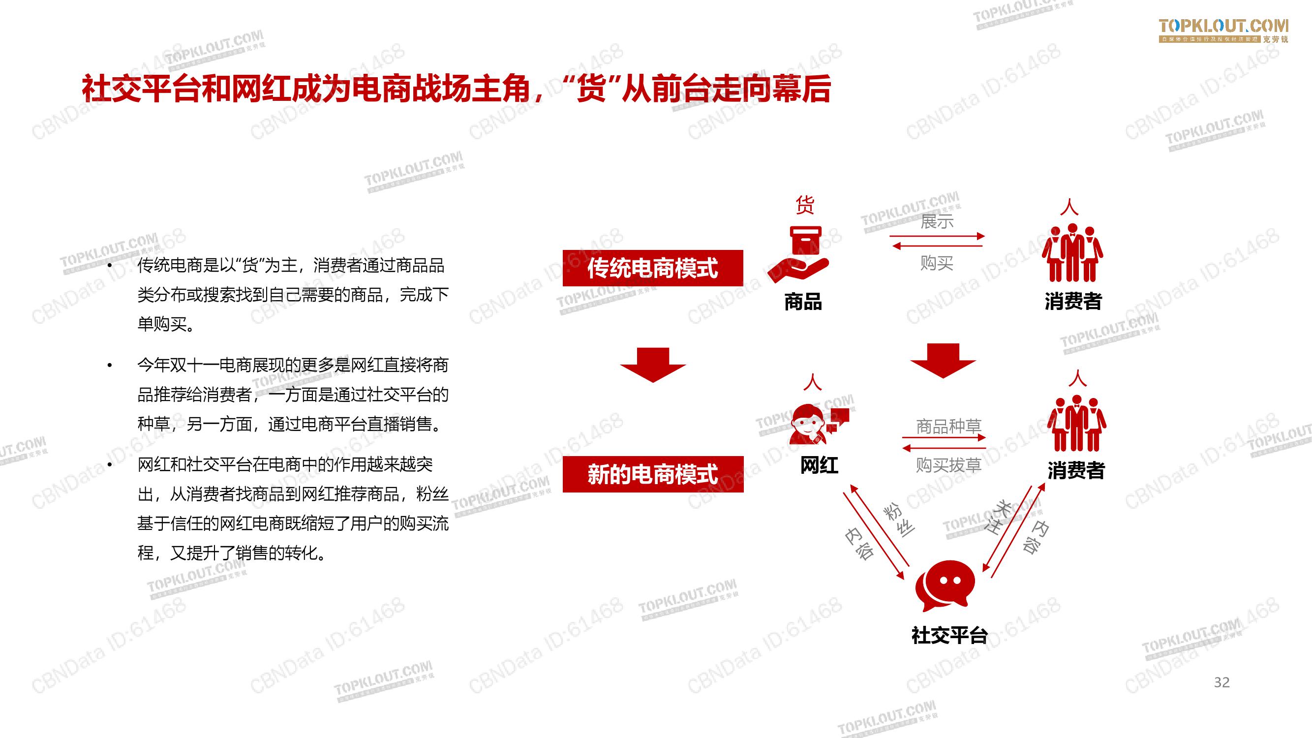 克劳锐：2019网红电商双11报告