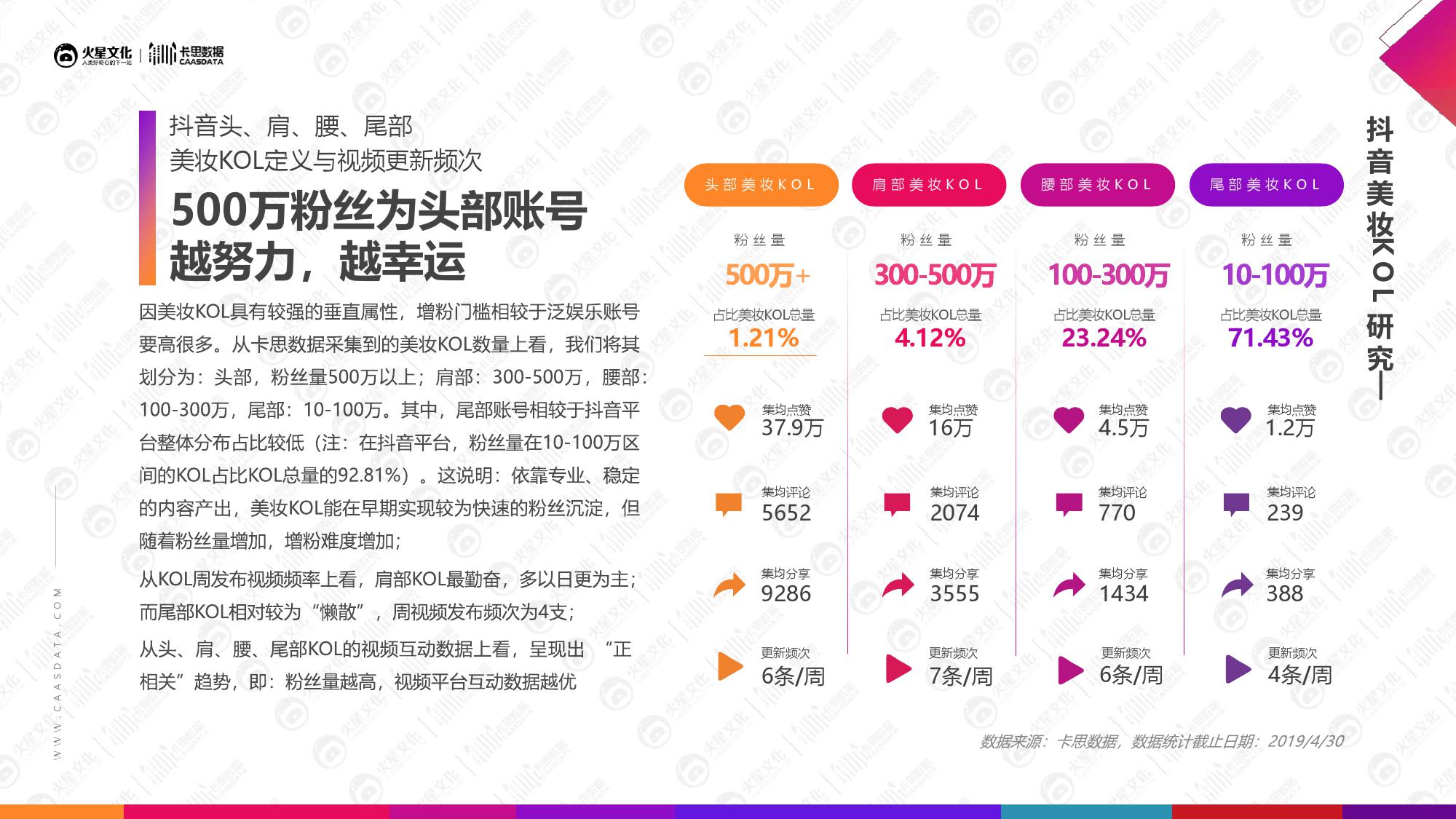 火星文化&卡思数据：2019美妆短视频KOL营销报告