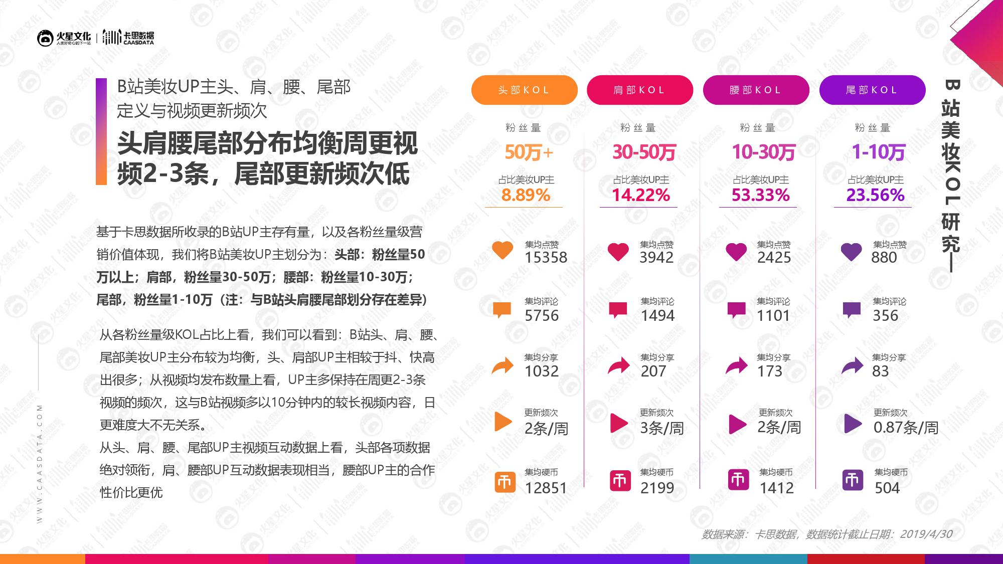 火星文化&卡思数据：2019美妆短视频KOL营销报告