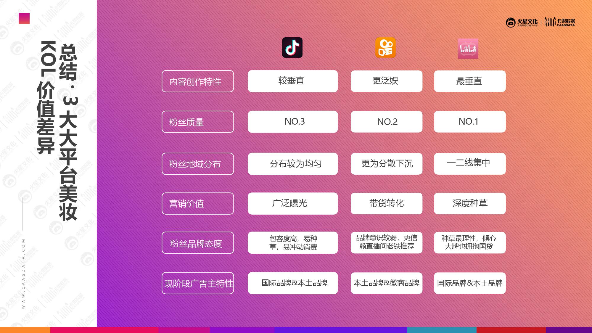 火星文化&卡思数据：2019美妆短视频KOL营销报告