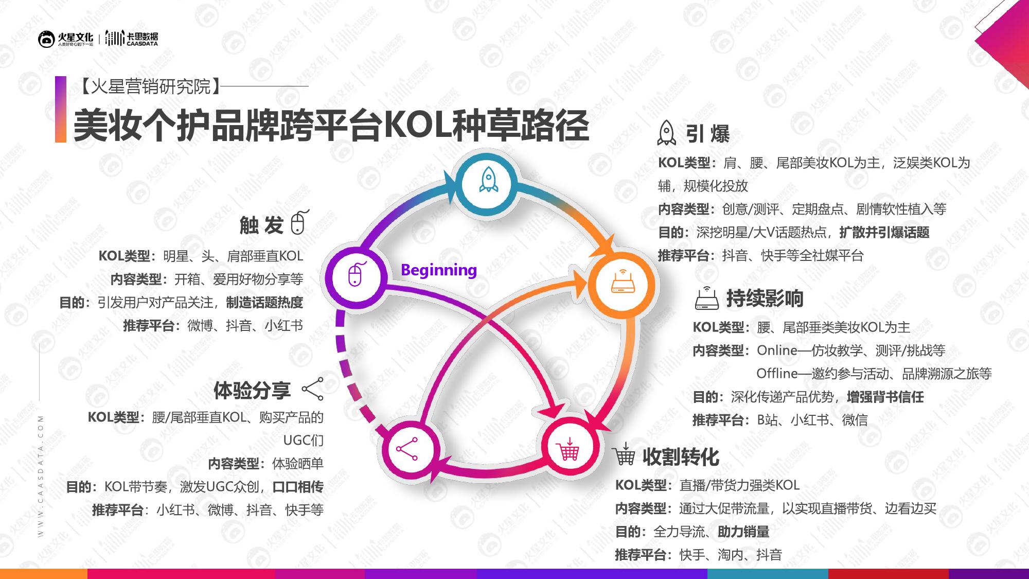 火星文化&卡思数据：2019美妆短视频KOL营销报告