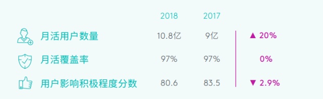 Meltwater报告：2018中国主要社交Apps应用发展及趋势