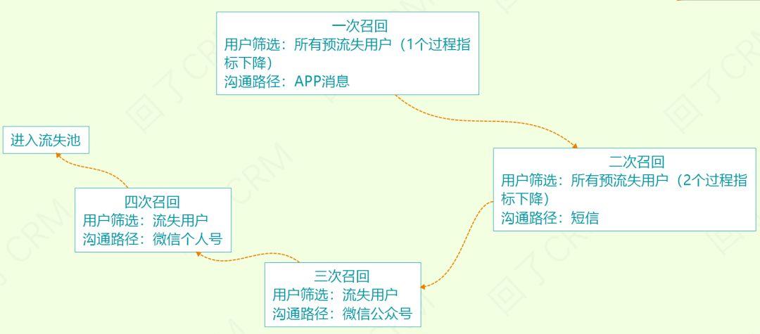 流失用户召回策略，再不看真来不及了