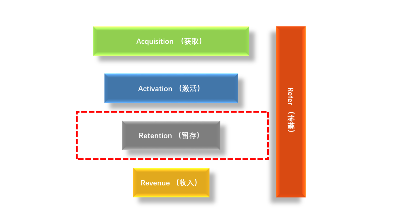 AARRR模型拆解（三）：用户留存（Retention）