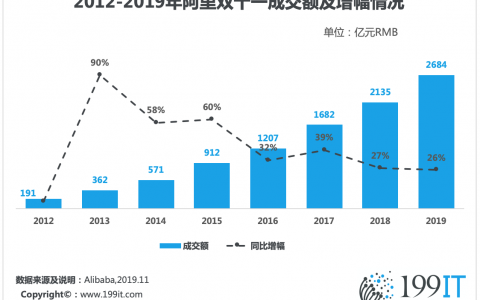 2012-2019年阿里双十一成交额及增幅情况