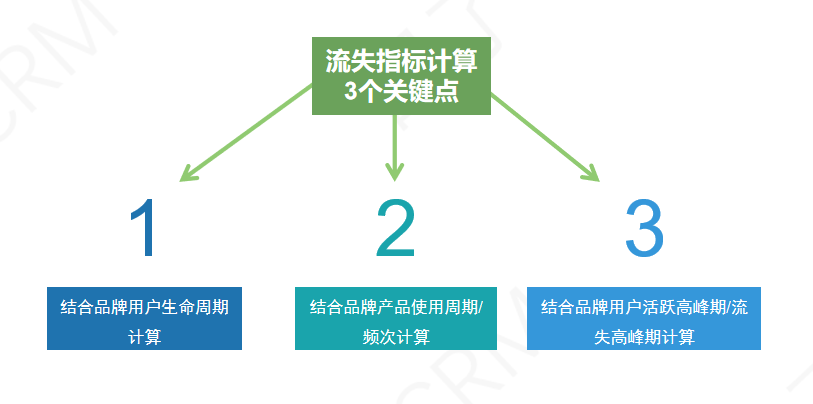 流失用户召回策略，再不看真来不及了