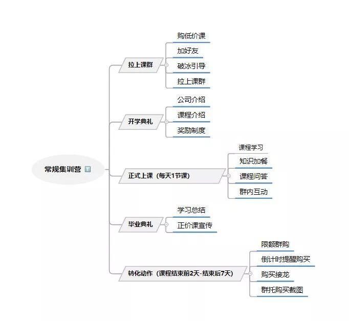 训练营招生怎么做？一套超实用的运营指南与你分享