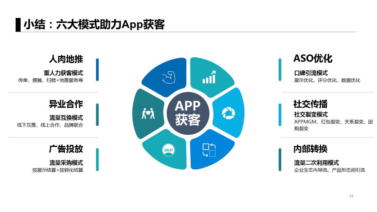 总结：6个不得不看的APP获客模式