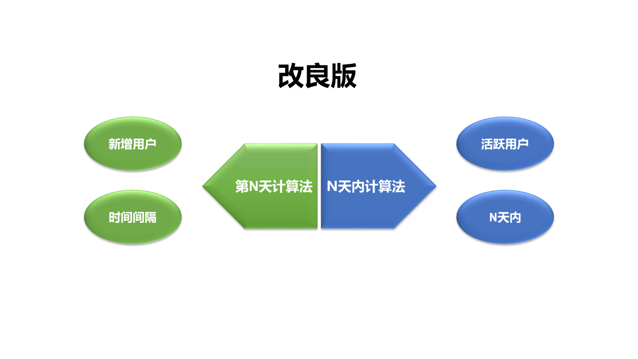 AARRR模型拆解（三）：用户留存（Retention）