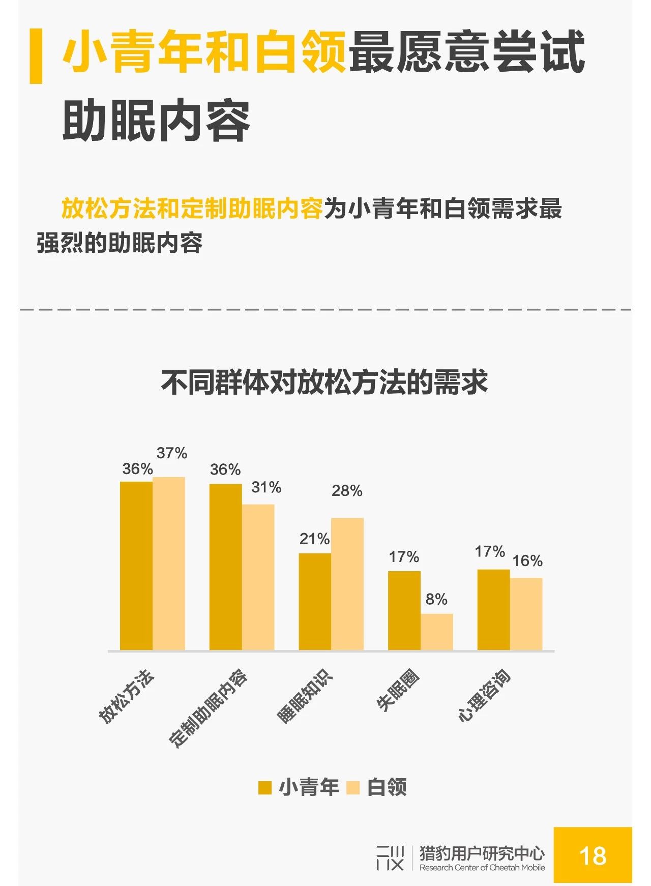 国民睡眠质量调研：白领人群成为失眠重灾区