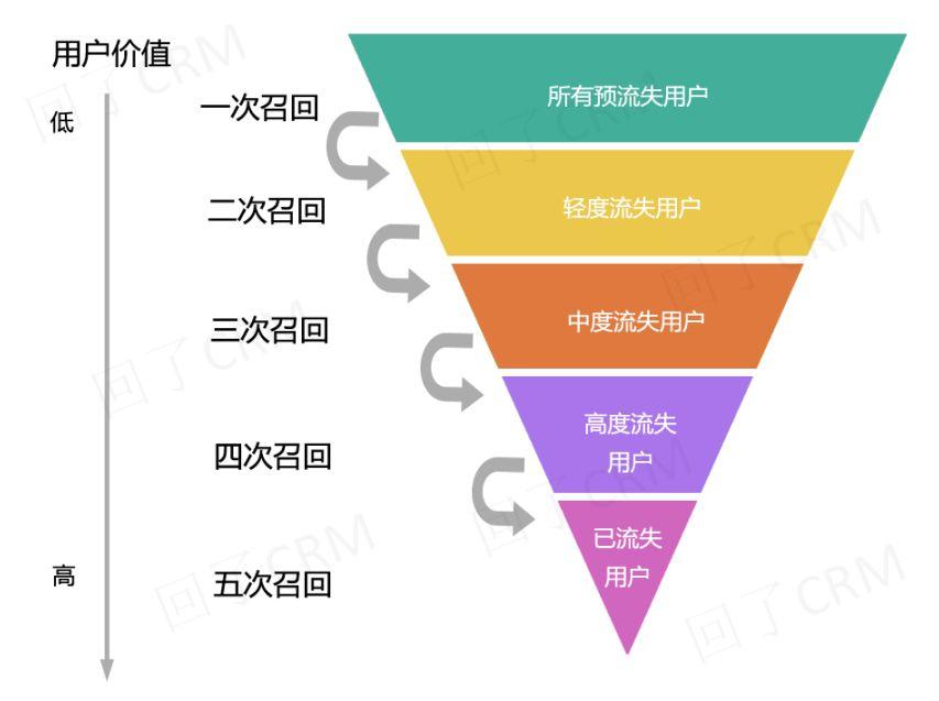流失用户召回策略，再不看真来不及了