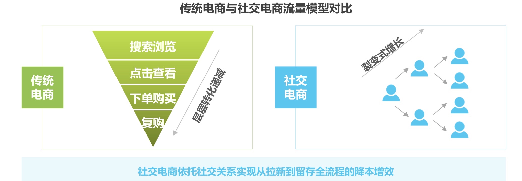 社交模型分析：在拼夕夕面前，我们都是输家