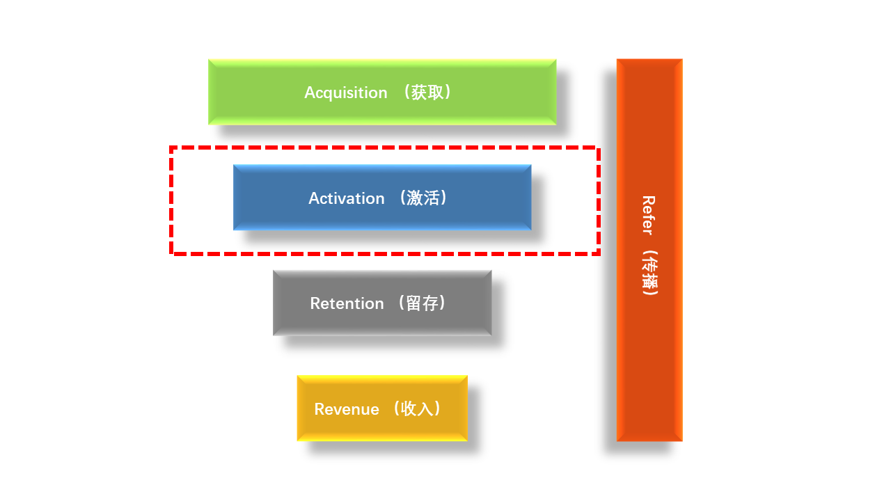 AARRR模型拆解（二）：Activation 用户激活